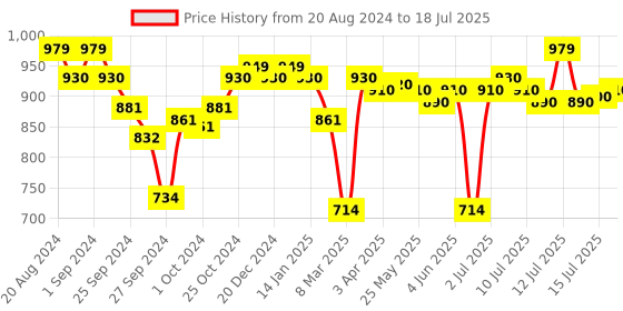 myntra.com Enamor Bra Full Coverage enamor Price History Graph from 20 Aug 2024 to 15 Jul 2025