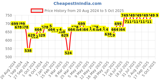 myntra.com Enamor Bra Full Coverage enamor Price History Graph from 20 Aug 2024 to 4 Oct 2025