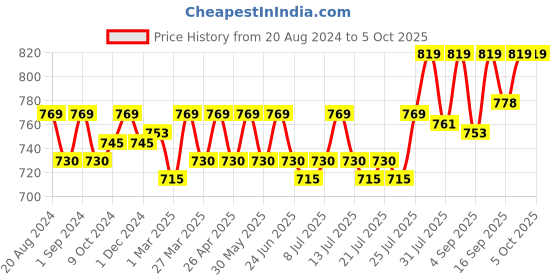 myntra.com Enamor Bra Full Coverage enamor Price History Graph from 20 Aug 2024 to 4 Oct 2025