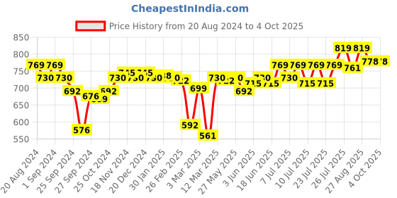 myntra.com Enamor Bra Full Coverage enamor Price History Graph from 20 Aug 2024 to 4 Oct 2025