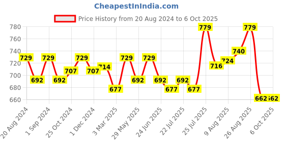 myntra.com Enamor Bra Full Coverage enamor Price History Graph from 20 Aug 2024 to 6 Oct 2025