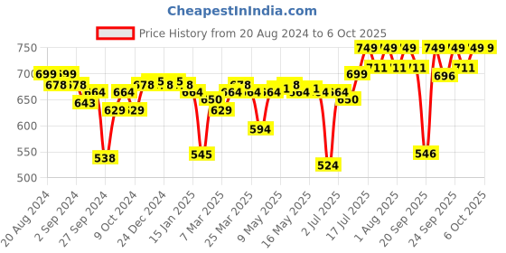 myntra.com Enamor Bra Full Coverage enamor Price History Graph from 20 Aug 2024 to 6 Oct 2025