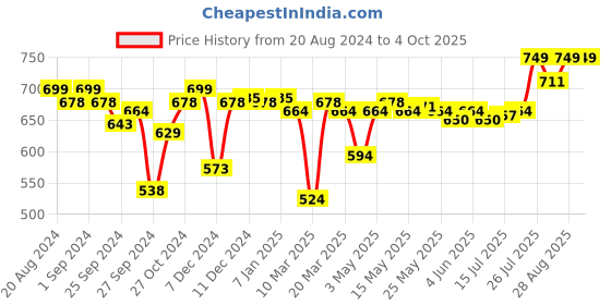 myntra.com Enamor Bra Full Coverage enamor Price History Graph from 20 Aug 2024 to 4 Oct 2025