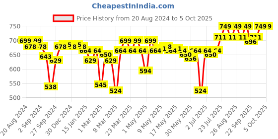 myntra.com Enamor Bra Full Coverage enamor Price History Graph from 20 Aug 2024 to 4 Oct 2025