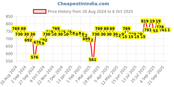 myntra.com Enamor Bra Full Coverage enamor Price History Graph from 20 Aug 2024 to 6 Oct 2025