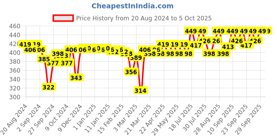 myntra.com Enamor Bra Full Coverage enamor Price History Graph from 20 Aug 2024 to 5 Oct 2025