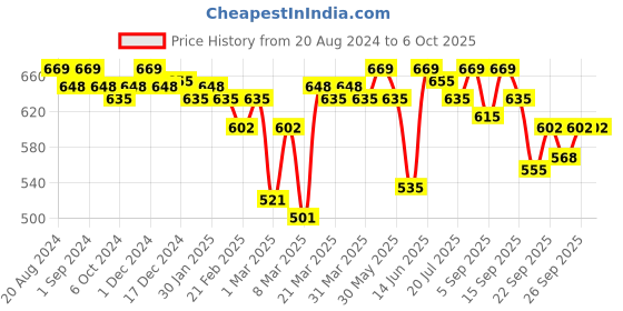 myntra.com Enamor Bra Full Coverage enamor Price History Graph from 20 Aug 2024 to 6 Oct 2025