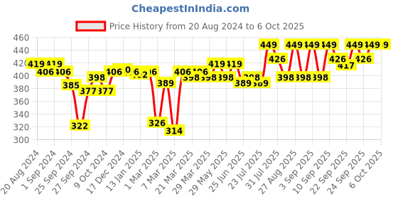 myntra.com Enamor Bra Full Coverage enamor Price History Graph from 20 Aug 2024 to 6 Oct 2025