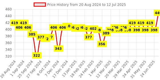 myntra.com Enamor Bra Full Coverage enamor Price History Graph from 20 Aug 2024 to 12 Jul 2025