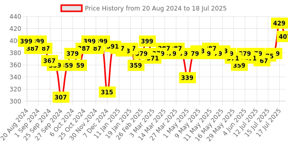 myntra.com Enamor Bra Full Coverage enamor Price History Graph from 20 Aug 2024 to 18 Jul 2025
