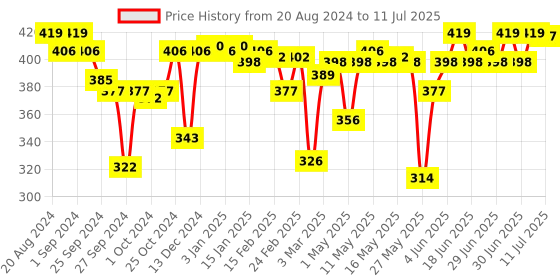 myntra.com Enamor Bra Full Coverage enamor Price History Graph from 20 Aug 2024 to 11 Jul 2025