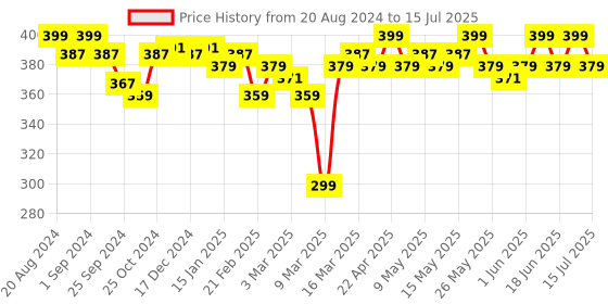 myntra.com Enamor Bra Full Coverage enamor Price History Graph from 20 Aug 2024 to 15 Jul 2025