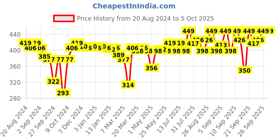myntra.com Enamor Bra Full Coverage enamor Price History Graph from 20 Aug 2024 to 4 Oct 2025