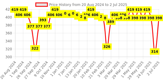 myntra.com Enamor Bra Full Coverage enamor Price History Graph from 20 Aug 2024 to 2 Jul 2025