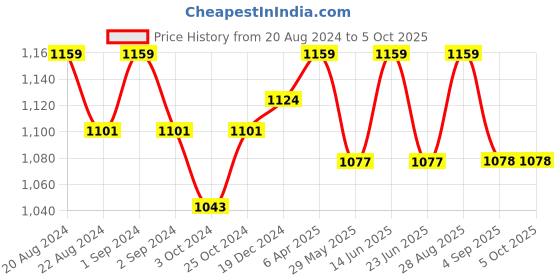 myntra.com Enamor Bra Full Coverage enamor Price History Graph from 20 Aug 2024 to 4 Oct 2025