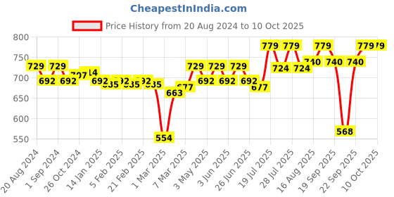 myntra.com Enamor Bra Full Coverage enamor Price History Graph from 20 Aug 2024 to 10 Oct 2025