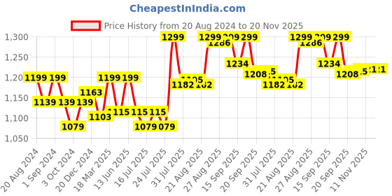 myntra.com Enamor Bra Full Coverage enamor Price History Graph from 20 Aug 2024 to 19 Nov 2025
