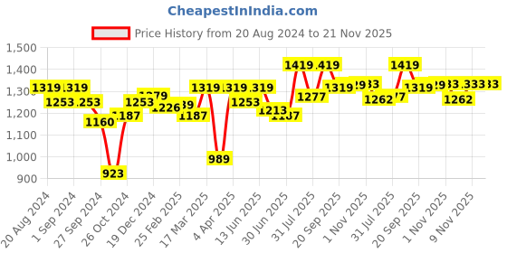 myntra.com Enamor Bra Full Coverage enamor Price History Graph from 20 Aug 2024 to 20 Nov 2025