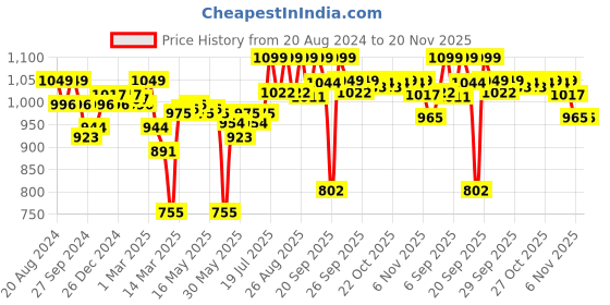 myntra.com Enamor Bra Full Coverage enamor Price History Graph from 20 Aug 2024 to 19 Nov 2025