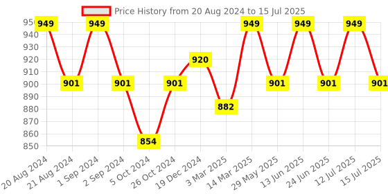 myntra.com Enamor Bra Full Coverage enamor Price History Graph from 20 Aug 2024 to 15 Jul 2025