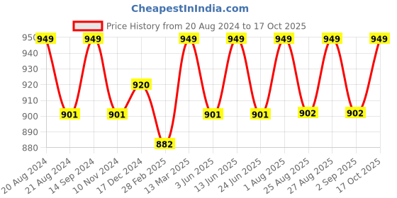 myntra.com Enamor Bra Full Coverage enamor Price History Graph from 20 Aug 2024 to 17 Oct 2025