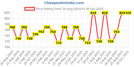myntra.com Enamor Bra Full Coverage enamor Price History Graph from 20 Aug 2024 to 28 Oct 2025