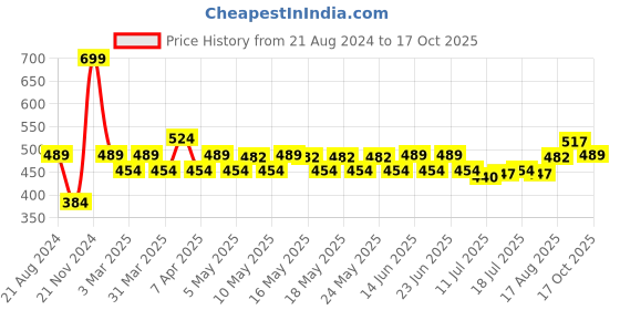 myntra.com Enamor Bra Full Coverage enamor Price History Graph from 21 Aug 2024 to 17 Oct 2025