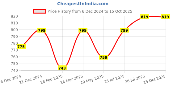 myntra.com Enamor Bra Full Coverage enamor Price History Graph from 6 Dec 2024 to 15 Oct 2025