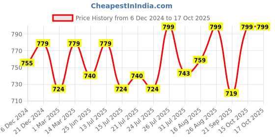 myntra.com Enamor Bra Full Coverage enamor Price History Graph from 6 Dec 2024 to 15 Oct 2025