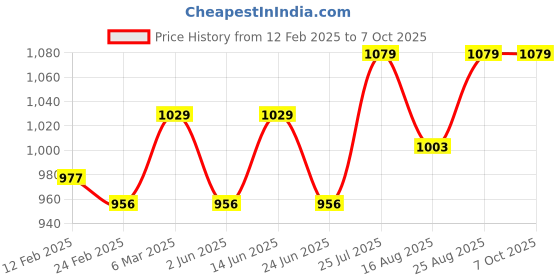 myntra.com Enamor Bra Full Coverage enamor Price History Graph from 12 Feb 2025 to 7 Oct 2025