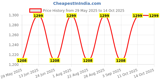 myntra.com Enamor Bra Full Coverage enamor Price History Graph from 29 May 2025 to 13 Oct 2025
