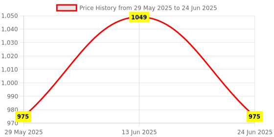 myntra.com Enamor Bra Full Coverage enamor Price History Graph from 29 May 2025 to 24 Jun 2025