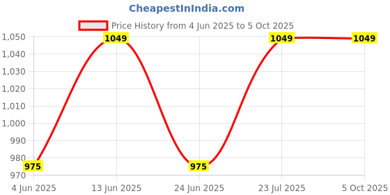 myntra.com Enamor Bra Full Coverage enamor Price History Graph from 4 Jun 2025 to 4 Oct 2025