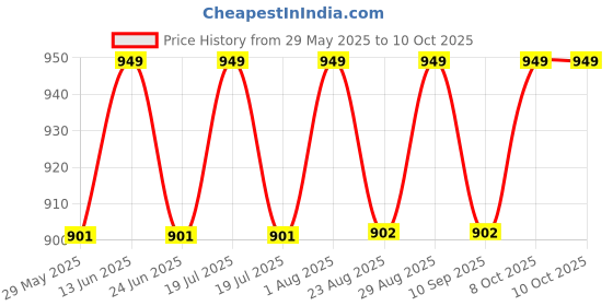 myntra.com Enamor Bra Full Coverage enamor Price History Graph from 29 May 2025 to 10 Oct 2025