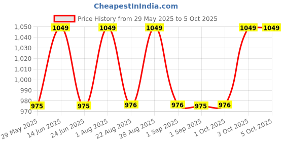 myntra.com Enamor Bra Full Coverage enamor Price History Graph from 29 May 2025 to 4 Oct 2025