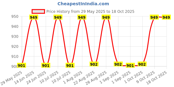 myntra.com Enamor Bra Full Coverage enamor Price History Graph from 29 May 2025 to 18 Oct 2025