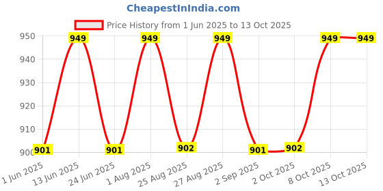 myntra.com Enamor Bra Full Coverage enamor Price History Graph from 1 Jun 2025 to 13 Oct 2025