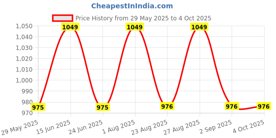 myntra.com Enamor Bra Full Coverage enamor Price History Graph from 29 May 2025 to 4 Oct 2025