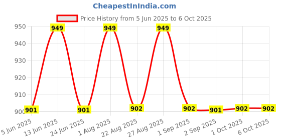 myntra.com Enamor Bra Full Coverage enamor Price History Graph from 5 Jun 2025 to 4 Oct 2025