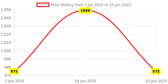 myntra.com Enamor Bra Full Coverage enamor Price History Graph from 1 Jun 2025 to 25 Jun 2025
