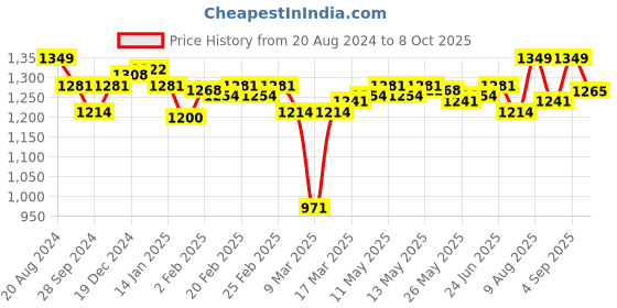 myntra.com Enamor Bra Full Coverage Lightly Padded enamor Price History Graph from 20 Aug 2024 to 8 Oct 2025