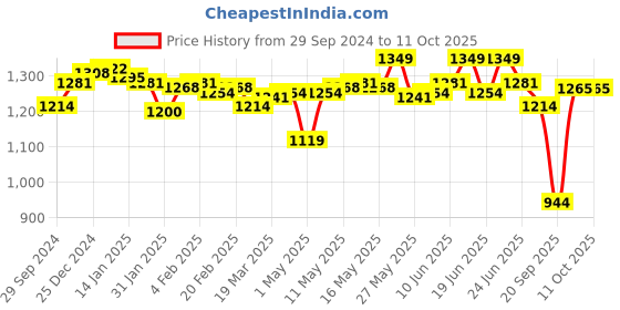 myntra.com Enamor Bra Full Coverage Lightly Padded enamor Price History Graph from 29 Sep 2024 to 10 Oct 2025
