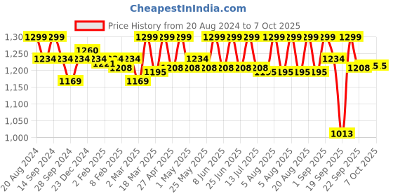 myntra.com Enamor Bra Full Coverage Lightly Padded enamor Price History Graph from 20 Aug 2024 to 7 Oct 2025