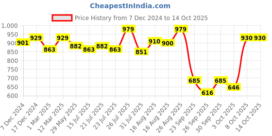 myntra.com Enamor Bra Full Coverage Lightly Padded enamor Price History Graph from 7 Dec 2024 to 13 Oct 2025