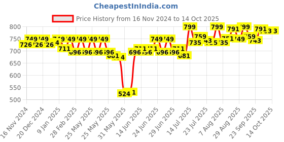 myntra.com Enamor Bra Full Coverage Lightly Padded enamor Price History Graph from 16 Nov 2024 to 13 Oct 2025