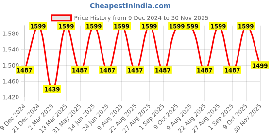 myntra.com Enamor Bra Full Coverage Lightly Padded enamor Price History Graph from 9 Dec 2024 to 30 Nov 2025