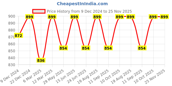myntra.com Enamor Bra Full Coverage Lightly Padded enamor Price History Graph from 9 Dec 2024 to 24 Nov 2025