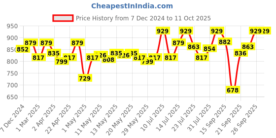 myntra.com Enamor Bra Full Coverage Lightly Padded enamor Price History Graph from 7 Dec 2024 to 10 Oct 2025