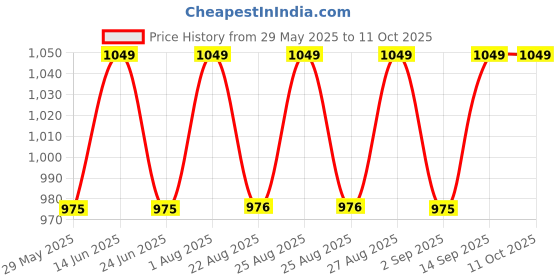 myntra.com Enamor Bra Full Coverage Lightly Padded enamor Price History Graph from 29 May 2025 to 10 Oct 2025