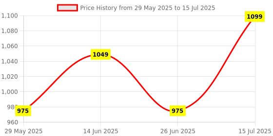 myntra.com Enamor Bra Full Coverage Lightly Padded enamor Price History Graph from 29 May 2025 to 15 Jul 2025